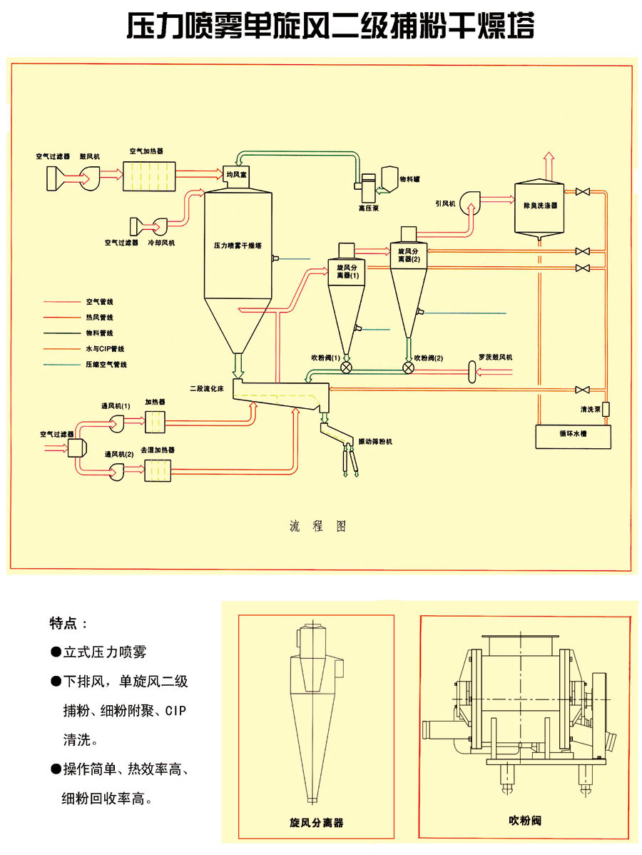 壓力噴霧單旋風二級捕粉干燥塔